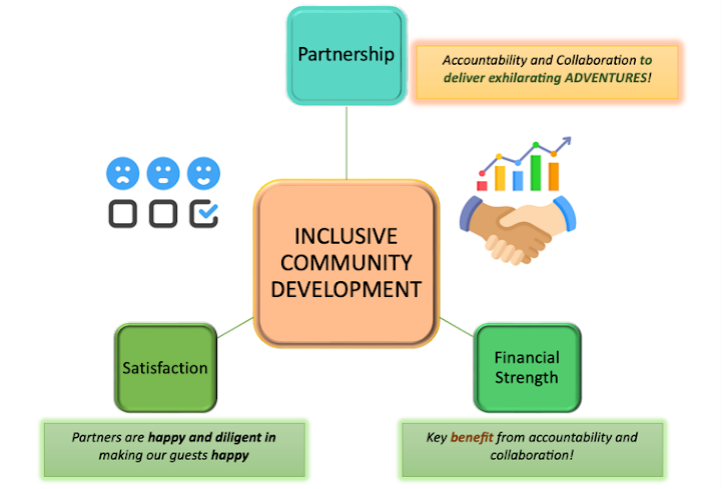 Commitment to Eco-Tourism and Community Development chart